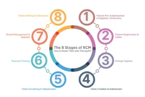 The 8 Stages of Revenue Cycle Management and How to Master Them with TherapyPM