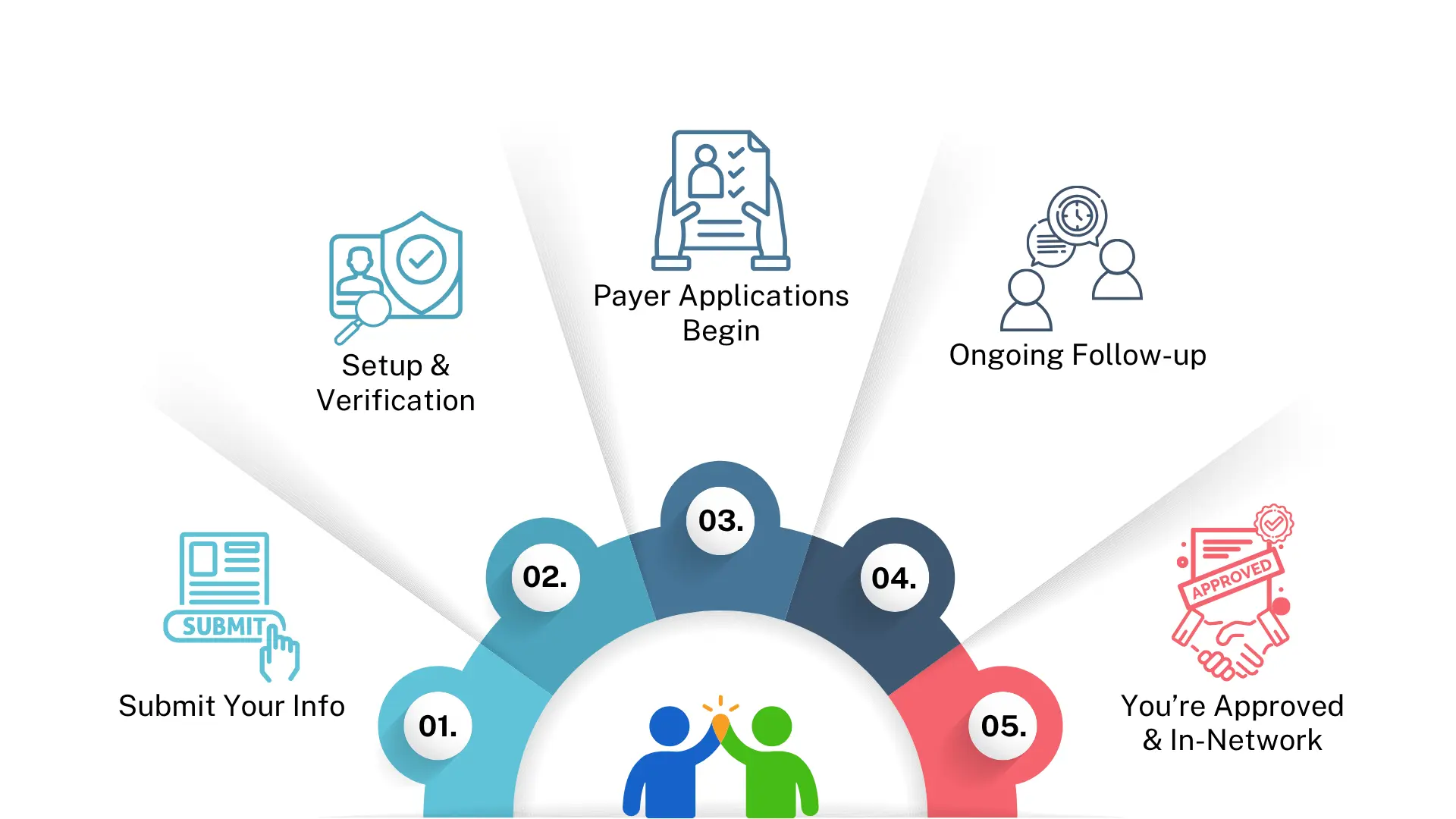 TherapyPM Credentialing Service Process Illustrated Image