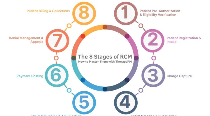 8 Stages of RCM